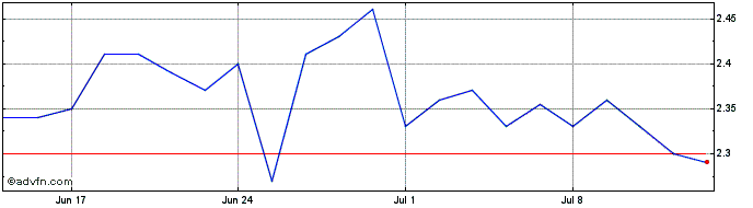 1 Month Polynovo Share Price Chart