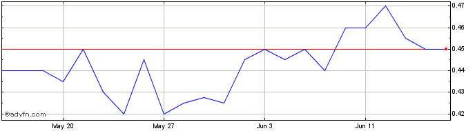 1 Month Praemium Share Price Chart