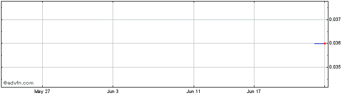 1 Month Parazero Share Price Chart