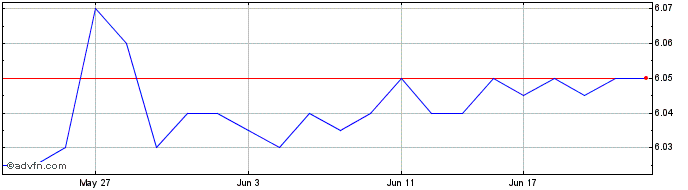 1 Month PSC Insurance Share Price Chart