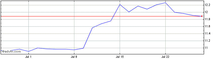 1 Month PWR Share Price Chart