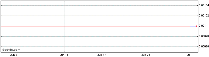1 Month PolarX Share Price Chart