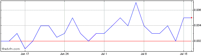 1 Month Queensland Pacific Metals Share Price Chart