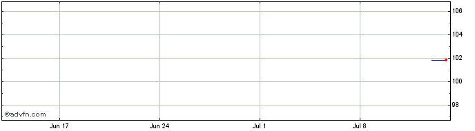 1 Month Qube  Price Chart
