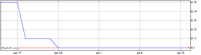 1 Month Regener8 Resources NL Share Price Chart