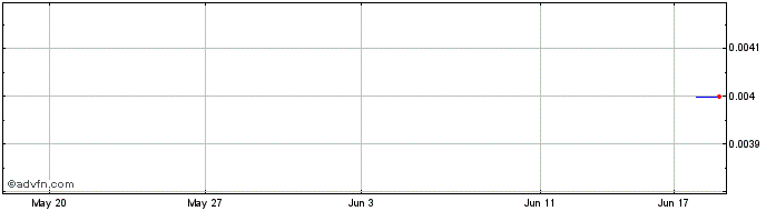 1 Month Ragnar Metals Share Price Chart