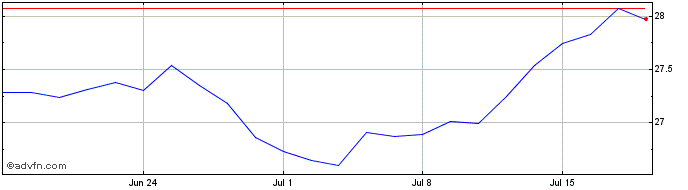 1 Month Russell Investment Manag...  Price Chart