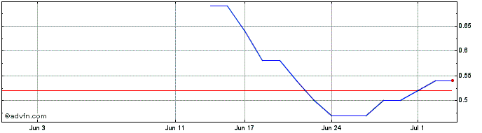 1 Month Resouro Strategic Metals Share Price Chart