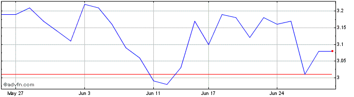 1 Month Redox Share Price Chart