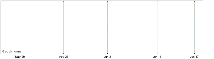 1 Month Rubik Financial Share Price Chart