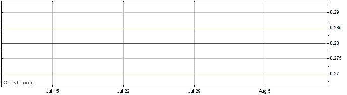 1 Month Redflow Share Price Chart