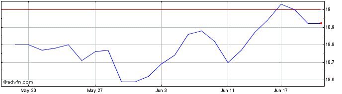 1 Month Russell Investments  Price Chart
