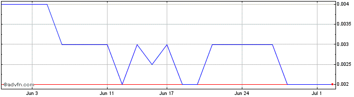 1 Month Redivium Share Price Chart