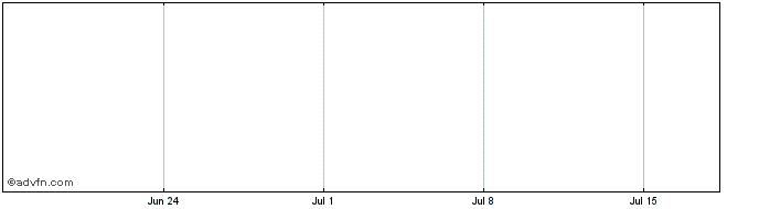 1 Month Rio Tinto Mini L Share Price Chart