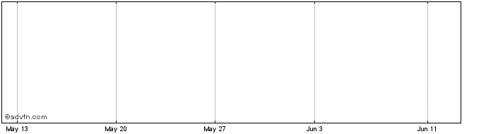 1 Month Rio Tinto Mini S Share Price Chart