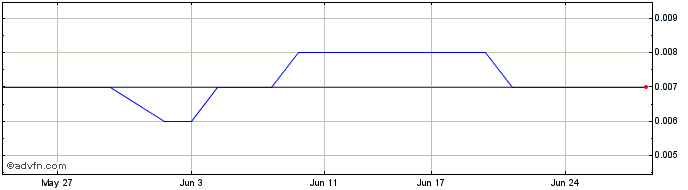 1 Month RocketDNA Share Price Chart