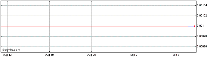 1 Month Rhinomed Share Price Chart