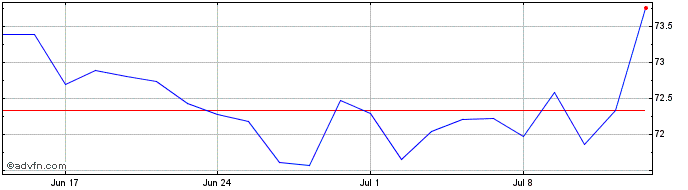 1 Month Global X Management AUS  Price Chart