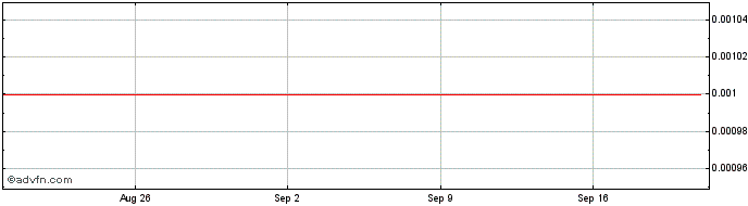 1 Month Reach Resources Lld Share Price Chart