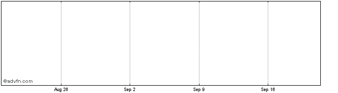 1 Month Resolute Mini S Share Price Chart