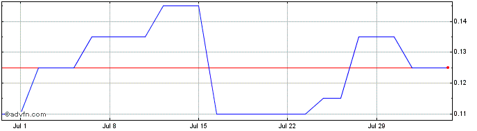 1 Month Star Combo Pharma Share Price Chart