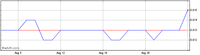 1 Month Sabre Resources Share Price Chart