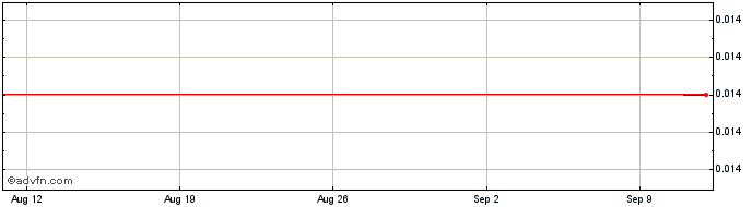 1 Month Sabre Resources Share Price Chart