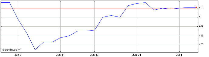 1 Month SiteMinder Share Price Chart