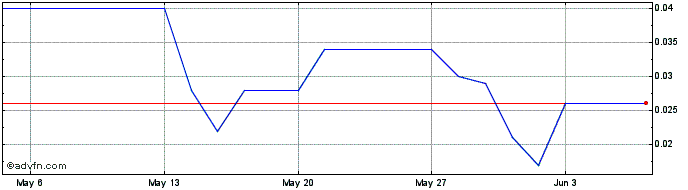 1 Month Sarytogan Graphite Share Price Chart