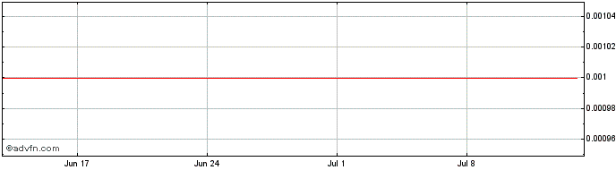 1 Month Sacgasco Share Price Chart