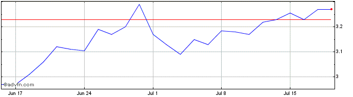 1 Month SG Fleet Share Price Chart