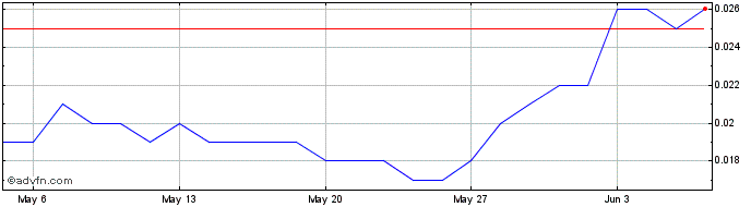 1 Month St George Mining Share Price Chart