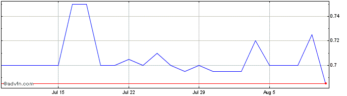 1 Month Shine Justice Share Price Chart