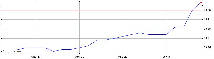 1 Month Sprintex Share Price Chart