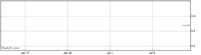 1 Month SILK Laser Australia Share Price Chart