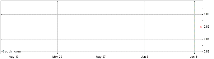 1 Month Silverlake Def X Igr Share Price Chart