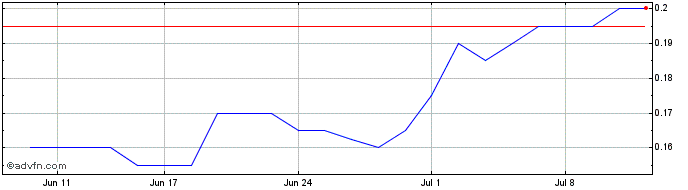 1 Month Solstice Minerals Share Price Chart