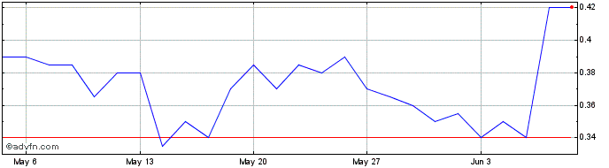 1 Month Structural Monitoring Sy... Share Price Chart
