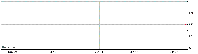 1 Month Stammore Coal Share Price Chart