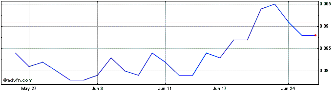 1 Month Siren Gold Share Price Chart