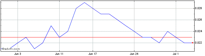 1 Month Syntara Share Price Chart