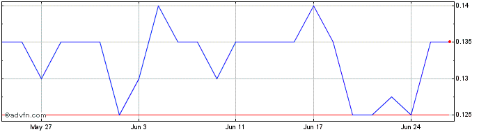 1 Month Sierra Rutile Share Price Chart