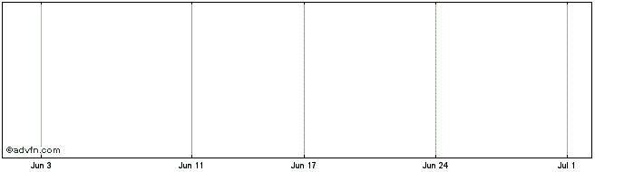 1 Month Stellar Resources Share Price Chart