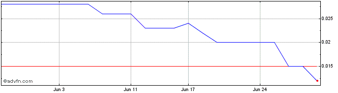 1 Month Savannah Goldfields Share Price Chart