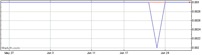 1 Month Savannah Goldfields Share Price Chart