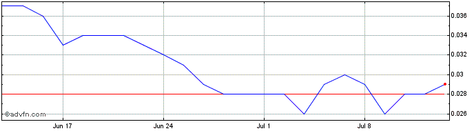 1 Month Stavely Minerals Share Price Chart