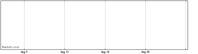 1 Month Subzero Def Share Price Chart