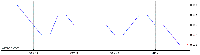 1 Month Tanami Gold Nl Share Price Chart