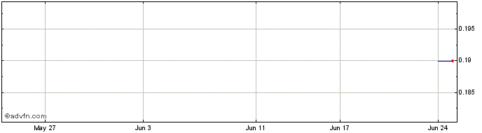 1 Month Tamboran Resources Share Price Chart