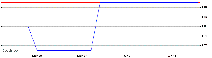 1 Month Transmetro Share Price Chart